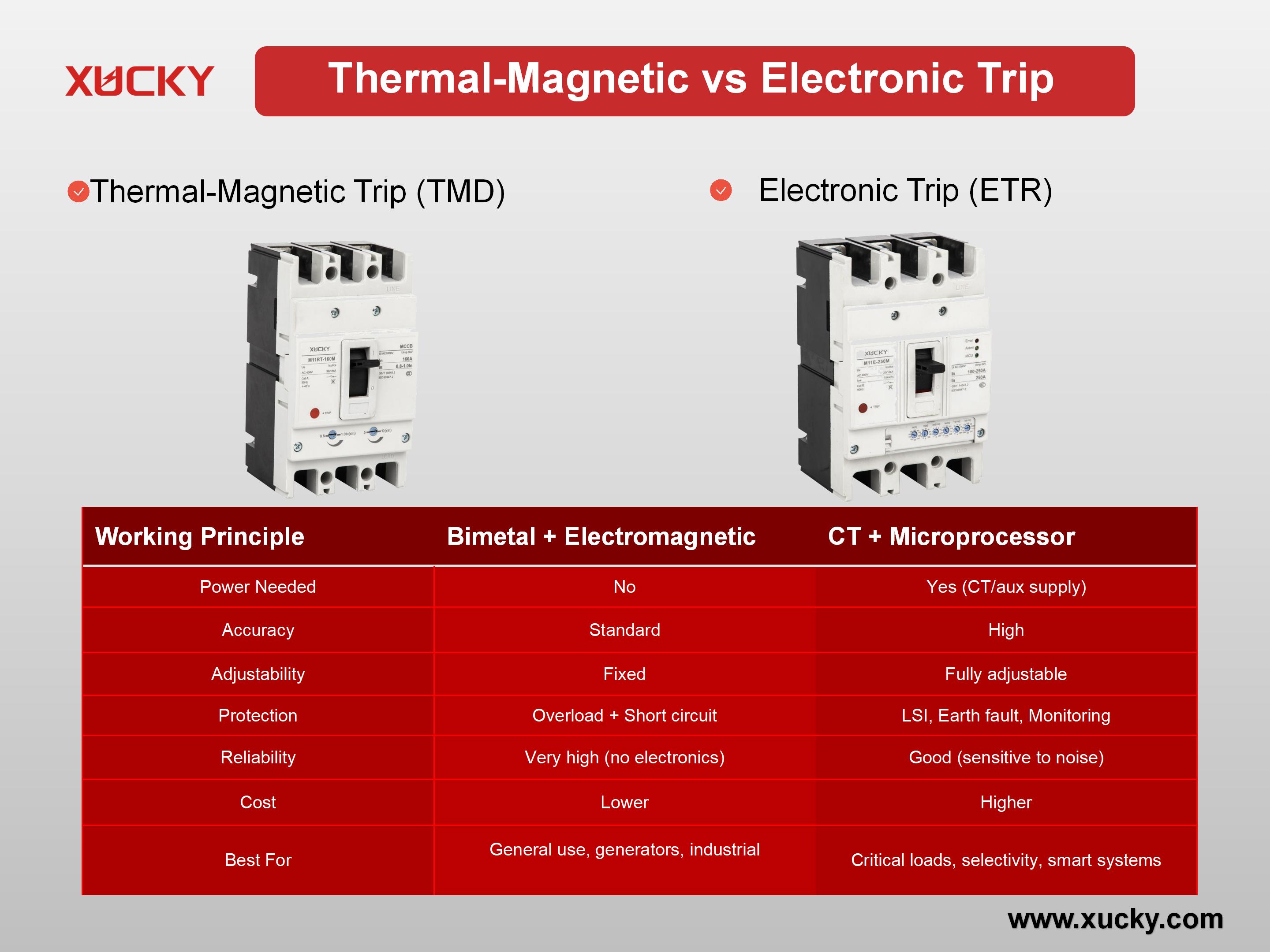 Thermal-Magnetic vs. Electronic Trip Breakers: Which Is Right for Your Electrical System?