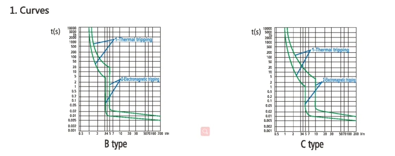RCBO C65